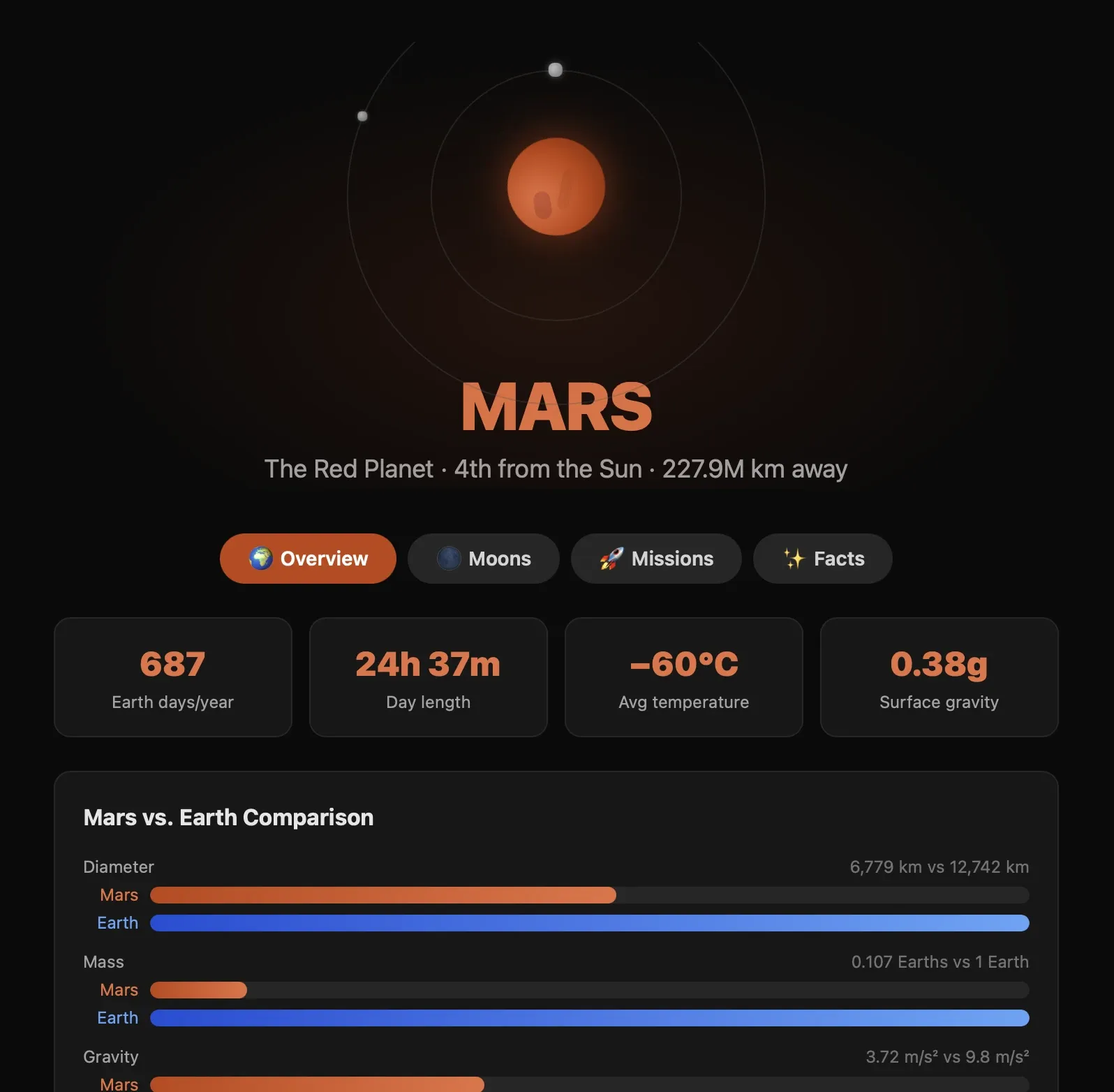 The Mars branch: an ochre-themed page with orbiting moons, stat cards, and a Mars vs. Earth comparison chart